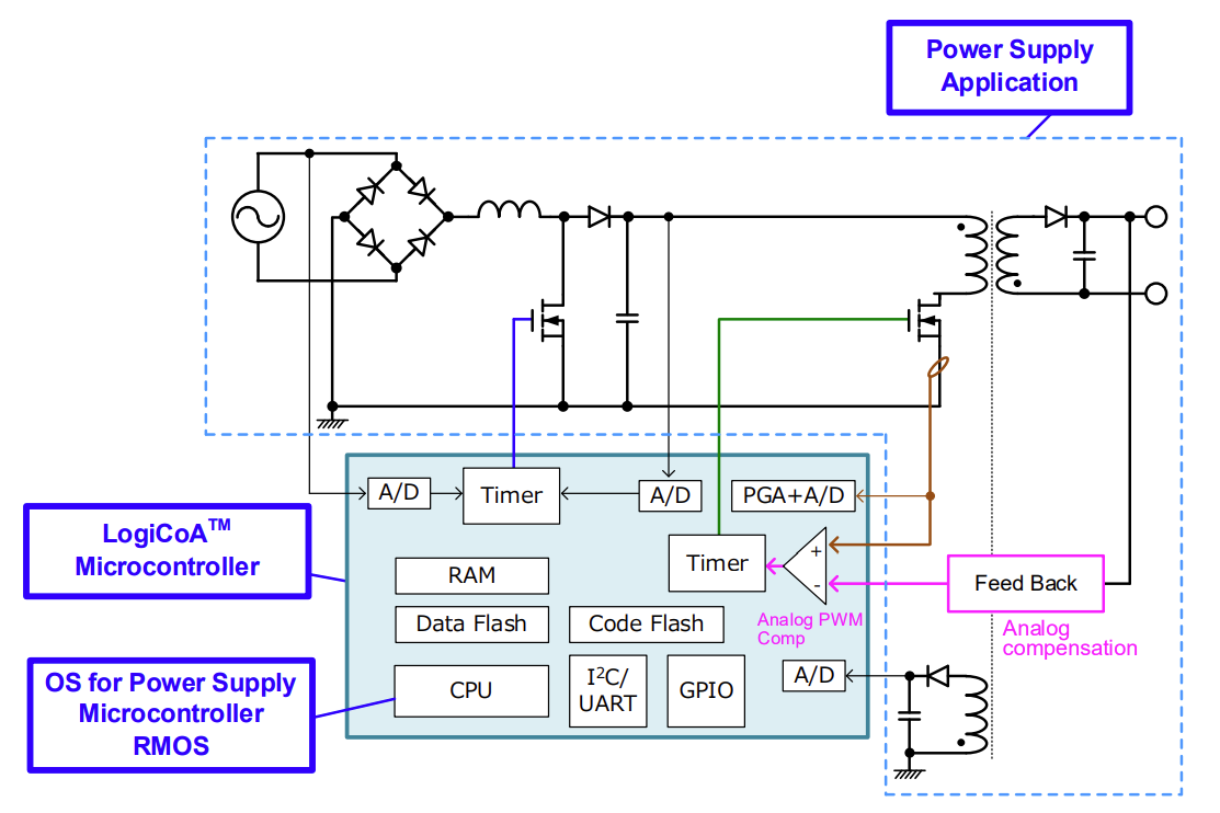ROHM Semiconductor LogiCoA003-EVK-001 Evaluation Board